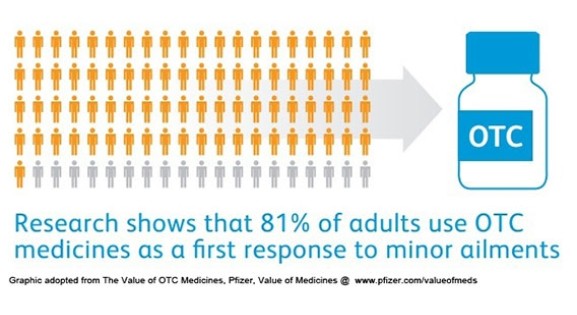 Graphic showing 81% of Adults Use OTC Medicines as a First Response to Minor Ailments