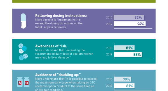 multicolored infographic demonstrating awareness of acetaminophen safe use rates